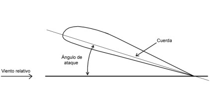 Ángulo_de_ataque_de_un_ala
